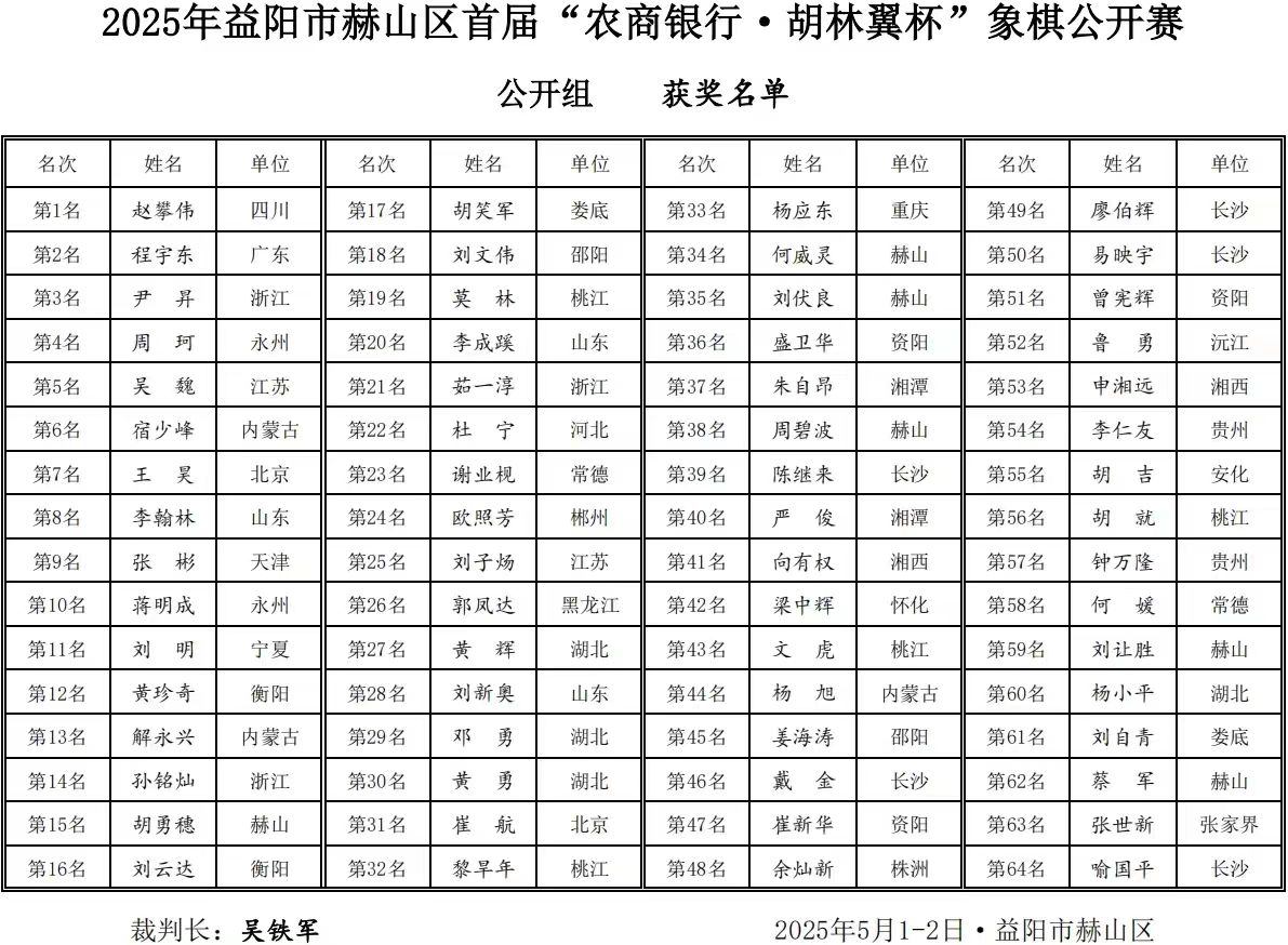 2025年湖南益阳“农商银行·胡林翼杯”象棋公开赛闭幕 赵攀伟夺冠