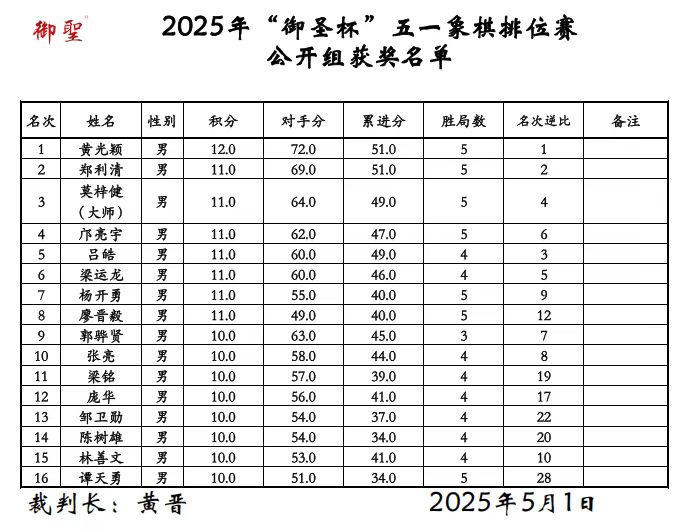 2025年“御圣杯”五一象棋排位赛公开组黄光颖夺冠 280余人同场竞技