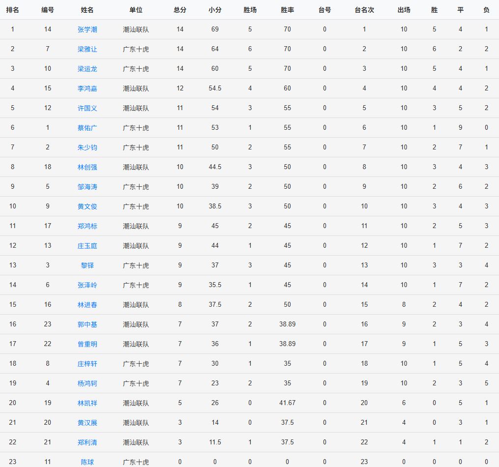 �㶫ʮ��102:98���ܳ������� ���������ֵ�һ���š���ҫ​