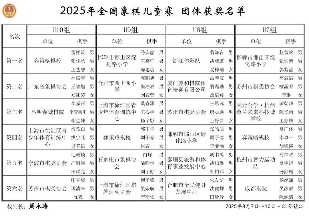 2025年全国象棋儿童赛在江苏镇江落幕
