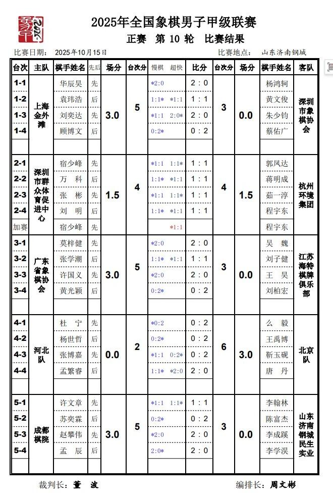 许国义莫梓健双星闪耀,广东队高歌猛进-2025年全国象棋男子甲级联赛“民生实业杯”第十轮战况