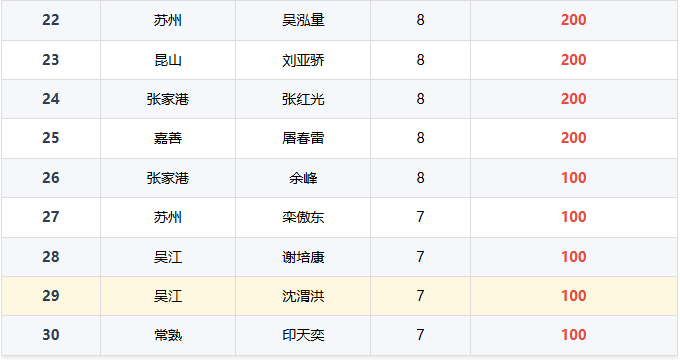 第九届苏州“莺湖杯”象棋赛落幕 黄俊夺冠 长三角棋友共赴九载之约